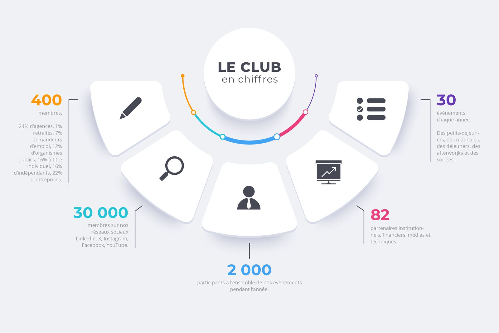 Le Club en quelques chiffres